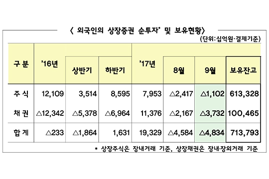 외국인 주식·채권 두 달째 순매도…9월 4.8조 팔아