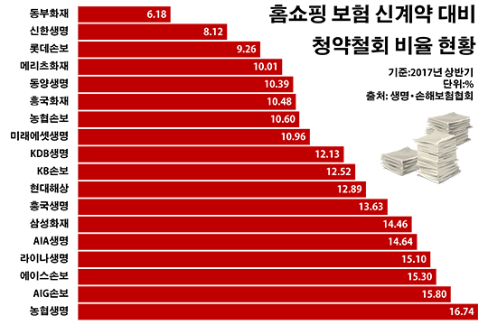 '좋은 말만 가득' 홈쇼핑 보험…한달만에 환불 러시