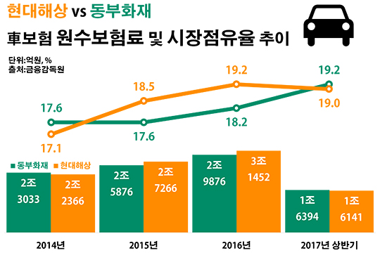 車보험 2위는 누구?…'현대해상·동부화재' 순위 경쟁 점화