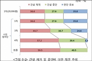 [신고리 5·6호기 건설재개] 공론조사 결과, 숙의 후 재개 비율 급증…20·30대 큰폭