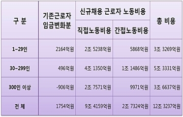 근로시간단축시 중소기업 부담액 ‘8조6000억’ 