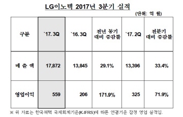 LG이노텍, 3분기 매출-영업익 동반 상승 '호조'