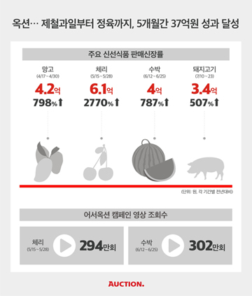 옥션, ‘신선식품 캠페인’ 통했다…5개월간 37억 달성