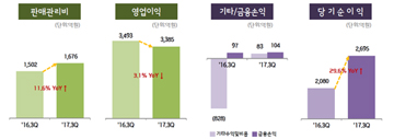 KT&G, 3분기 영업익 4217억원…수출 증가 덕에 선방