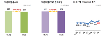 11월 출시 앞둔 KT&G ‘릴’...담배업계 새로운 변수로 부상