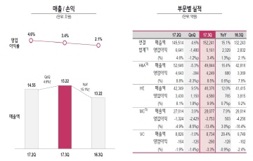 LG전자, 3분기 영업익 5161억원...MC 10분기 연속 적자