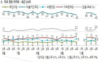 국민의당, 정당지지율 '최하위'…정의당에도 밀려