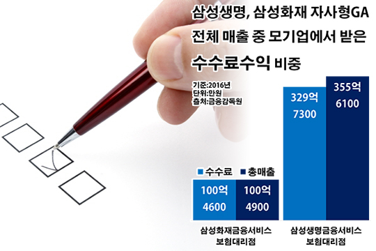 모기업 상품만 파는 자사형 GA…고객 선택권 '실종'