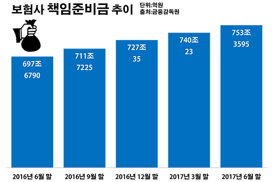 "당국 눈높이 맞춰라" 보험업계 책임준비금 쌓기 한창