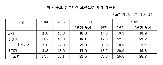 삼성전자, 미국 생활가전 6분기 연속 1위