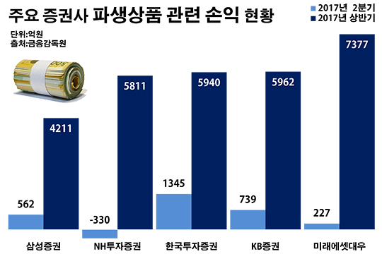 NH투자증권 파생상품 나홀로 손실... 명성 흠집