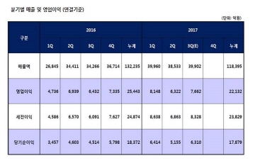 롯데케미칼, 3Q 영업익 7662억원...전년비 19.1%↑