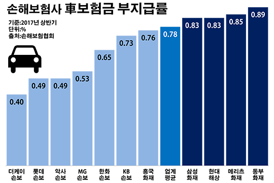 車보험금 대형 손보사가 받기 더 어렵다