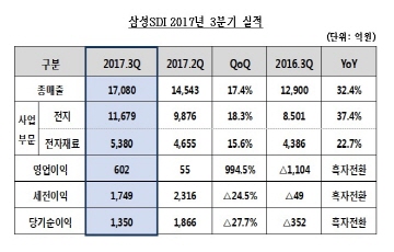 삼성SDI, 3Q 영업익 602억원...2분기 연속 흑자