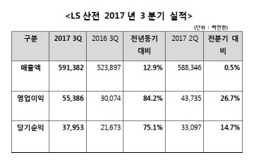 LS산전, 3Q 영업익 554억...내수-해외사업 '쌍끌이' 
