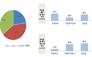 [데일리안 여론조사] 국민 41.7% 홍종학 "부적합"...긍정 22.6%에 불과