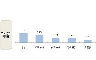 [데일리안 여론조사] 문재인 대통령 외교안보 지지율 57.1%