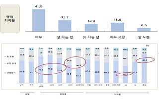 [데일리안 여론조사] 문재인 대통령 국정지지율 62.9%