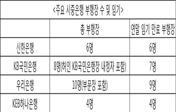 '4대 은행' 부행장 연말 역대급 물갈이 예고