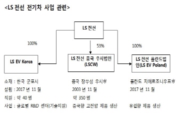 LS전선, 폴란드에 배터리용 부품 공장 설립 