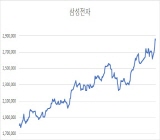 삼성전자 외국계 증권사 러브콜 더 뜨겁다