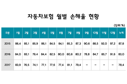 "車보험 손해율 상승…제도개선 효과 소멸 중"