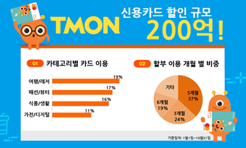 티몬, 올해 190만명에게 200억원 카드할인 제공