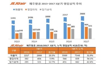 제주항공, 3분기 영업익 404억원...5.9%↑ '역대최고'