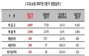 CJ오쇼핑, 3Q 영업익 304억...전년비 12.4%↑