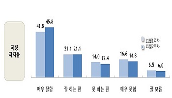 [데일리안 여론조사] 문 대통령 국정지지율 66.9%…4%p 상승