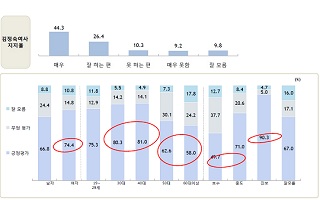 [데일리안 여론조사] '친절한 정숙씨' 지지율 70.7%…文 대통령보다 높아