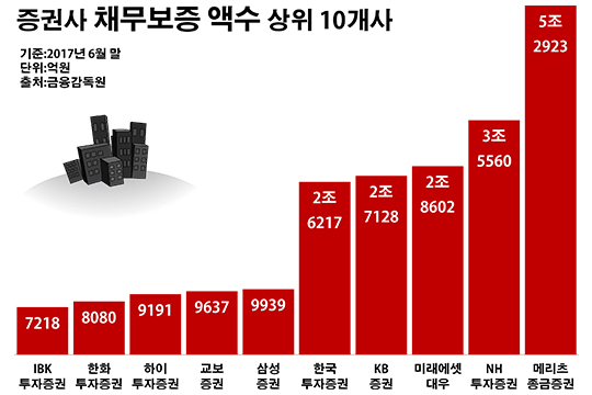 증권사 부동산 PF 경고등…리스크 관리 도마