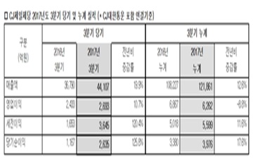 CJ제일제당, 3기 영업익 2700억...전년비 10% 증가