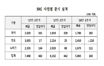 SKC, 3Q 영업이익 482억원...163%↑