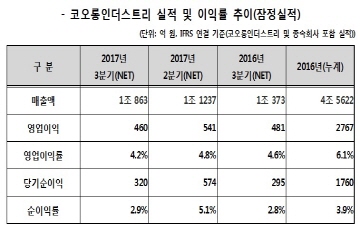 코오롱인더스트리, 3Q 영업익 460억원