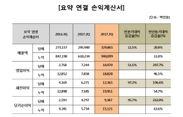 휴비스, 3Q 영업이익 110억원...전년대비 298%↑