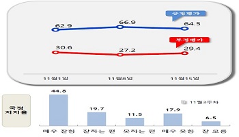 [데일리안 여론조사] 문재인 대통령 국정지지율 64.5%…2.4%p 하락
