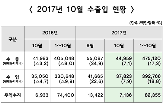 관세청, 10월 수출입 확정발표…무역흑자 71억달러