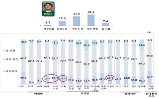 [데일리안 여론조사] 안철수 국민의당 대표 지지율 20.8%