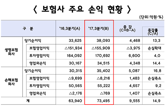 불어나는 보험사 순익…투자·車보험이 견인