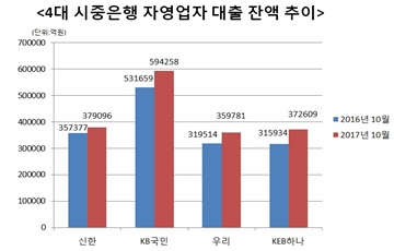 은행 '빅4' 자영업자 대출 일년 새 18조 늘렸다