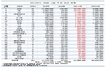 30대 그룹, 올 들어 58조 원 투자...전년대비 43% 급증