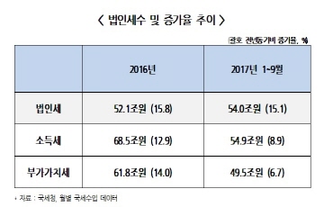 "현 법인세율로 세수 충분히 확보...인상 불필요"