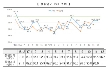 12월 기업경기 전망 BSI 96.5...19개월 연속 기준선 하회