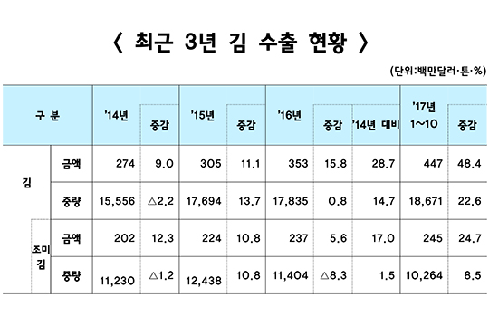 올해 김 수출 사상 최고…5억달러 돌파 기대