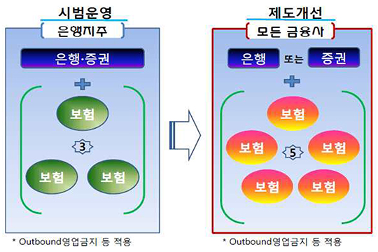 보험복합점포 모든 은행·증권사로 확대된다