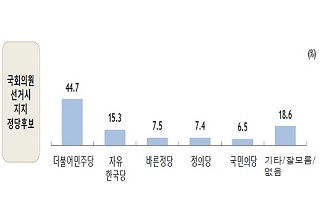 [데일리안 여론조사] 민주당 차기 국회의원 선거 지지율 44.7%