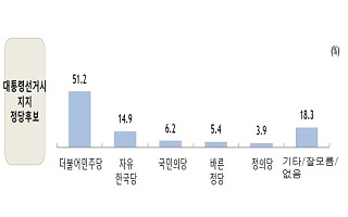 [데일리안 여론조사] 민주당 차기 대선 지지율 51.2%