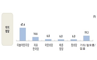 [데일리안 여론조사] 정당지지율, 민주당 47.4% 한국당 14.6%