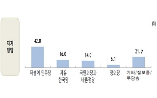 [데일리안 여론조사] 국민의당-바른정당 합당시 지지율 14.0%로 3위